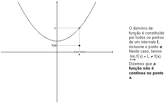 Continuidade de uma função em ponto. 